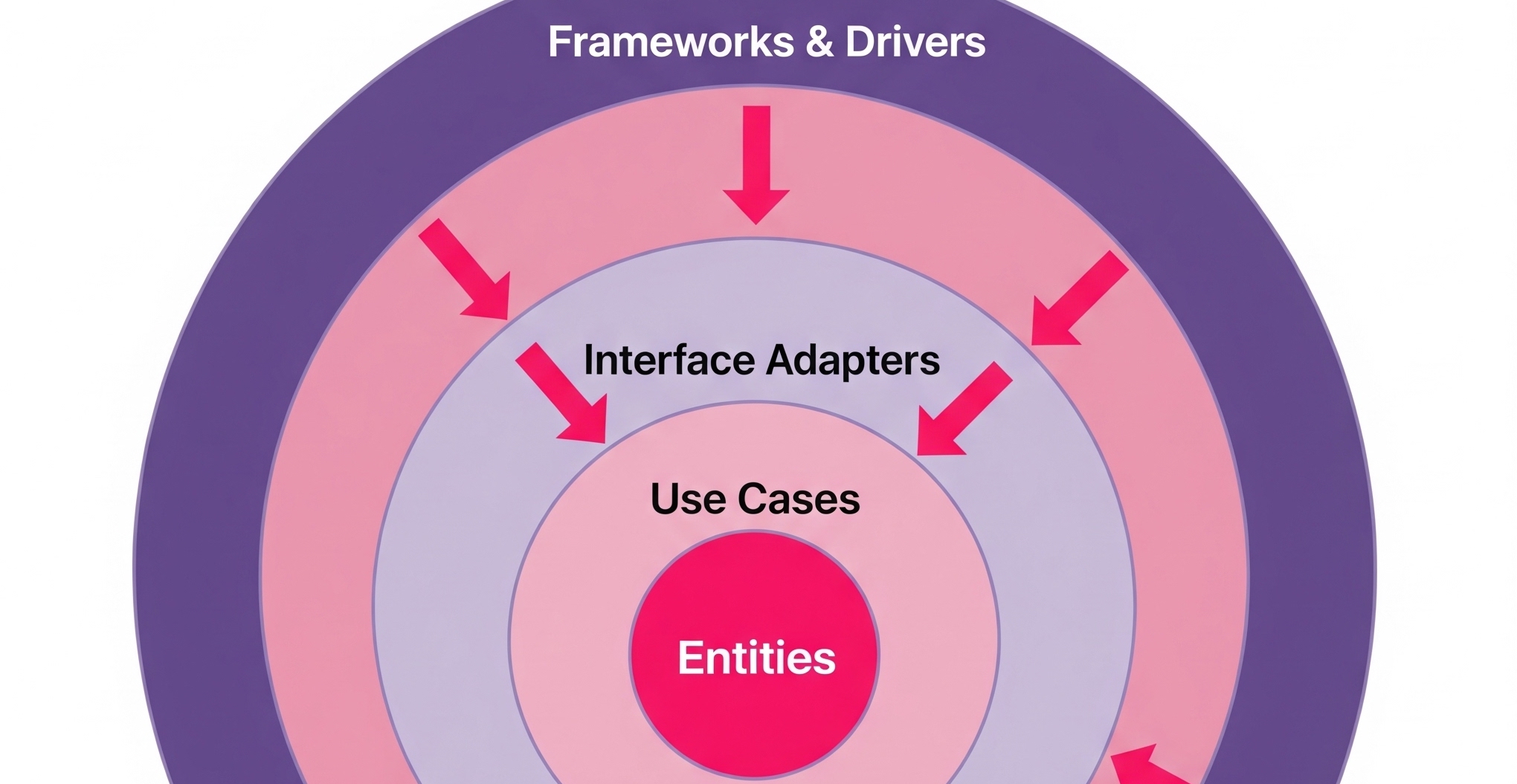 Why Clean Architecture Is the Secret Weapon Your Tech Team Actually Needs (Part I)